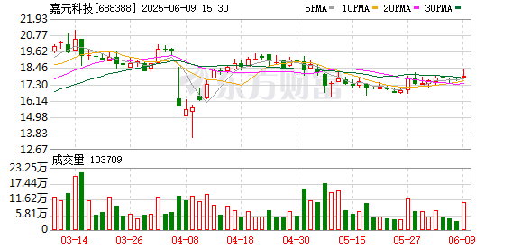 百进配资 嘉元科技两项发明专利荣获中国专利优秀奖