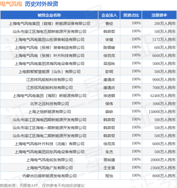 全电配资 电气风电（688660.SH）新增一起对外投资，被投资公司为上海电气风电集团（敦煌）新能源设备有限公司