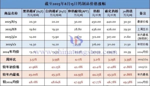 我要配资 钨制品全线上涨 仲钨酸铵达30万元/吨再创新高
