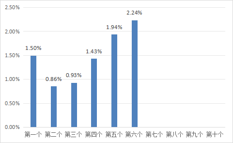 民信配资端 6月10日一揽子原油平均价格变化率为2.24%